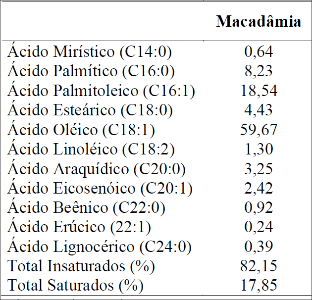 Tabela ácidos graxos óleo macadâmia Tabela ácidos graxos óleo macadâmia