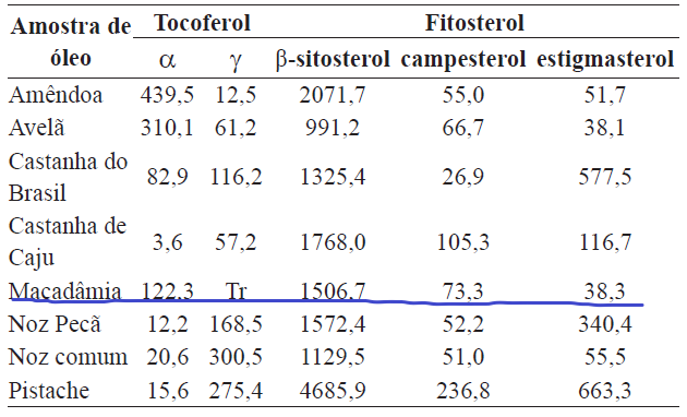 Tabela tocoferóis-fitoesteróis óleo macadâmia Tabela tocoferóis-fitoesteróis óleo macadâmia